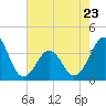 Tide chart for Wilmington Beach, Carolina Beach, North Carolina on 2023/05/23