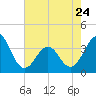 Tide chart for Wilmington Beach, Carolina Beach, North Carolina on 2023/05/24