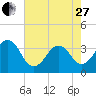 Tide chart for Wilmington Beach, Carolina Beach, North Carolina on 2023/05/27