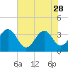 Tide chart for Wilmington Beach, Carolina Beach, North Carolina on 2023/05/28