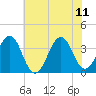 Tide chart for Wilmington Beach, North Carolina on 2023/06/11