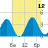 Tide chart for Wilmington Beach, North Carolina on 2023/06/12