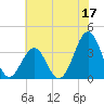 Tide chart for Wilmington Beach, North Carolina on 2023/06/17