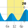 Tide chart for Wilmington Beach, North Carolina on 2023/06/20