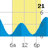 Tide chart for Wilmington Beach, North Carolina on 2023/06/21
