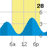 Tide chart for Wilmington Beach, Carolina Beach, North Carolina on 2023/06/28