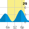 Tide chart for Wilmington Beach, Carolina Beach, North Carolina on 2023/06/29