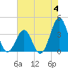 Tide chart for Wilmington Beach, North Carolina on 2023/06/4