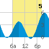 Tide chart for Wilmington Beach, North Carolina on 2023/06/5