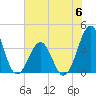 Tide chart for Wilmington Beach, North Carolina on 2023/06/6