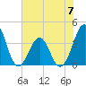 Tide chart for Wilmington Beach, North Carolina on 2023/06/7