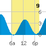 Tide chart for Wilmington Beach, North Carolina on 2023/06/9