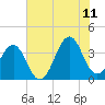 Tide chart for Wilmington Beach, Carolina Beach, North Carolina on 2023/07/11