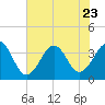 Tide chart for Wilmington Beach, Carolina Beach, North Carolina on 2023/07/23