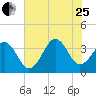 Tide chart for Wilmington Beach, Carolina Beach, North Carolina on 2023/07/25