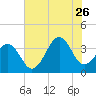 Tide chart for Wilmington Beach, Carolina Beach, North Carolina on 2023/07/26