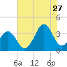 Tide chart for Wilmington Beach, Carolina Beach, North Carolina on 2023/07/27