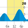 Tide chart for Wilmington Beach, Carolina Beach, North Carolina on 2023/07/28