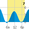 Tide chart for Wilmington Beach, Carolina Beach, North Carolina on 2023/07/7