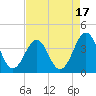 Tide chart for Wilmington Beach, Carolina Beach, North Carolina on 2023/08/17