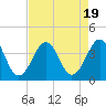 Tide chart for Wilmington Beach, Carolina Beach, North Carolina on 2023/08/19