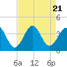 Tide chart for Wilmington Beach, Carolina Beach, North Carolina on 2023/08/21