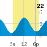 Tide chart for Wilmington Beach, Carolina Beach, North Carolina on 2023/08/22