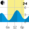 Tide chart for Wilmington Beach, Carolina Beach, North Carolina on 2023/08/24