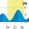 Tide chart for Wilmington Beach, Carolina Beach, North Carolina on 2023/08/25
