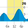 Tide chart for Wilmington Beach, Carolina Beach, North Carolina on 2023/08/26