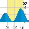 Tide chart for Wilmington Beach, Carolina Beach, North Carolina on 2023/08/27