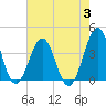 Tide chart for Wilmington Beach, Carolina Beach, North Carolina on 2023/08/3