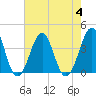 Tide chart for Wilmington Beach, Carolina Beach, North Carolina on 2023/08/4