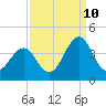 Tide chart for Wilmington Beach, Carolina Beach, North Carolina on 2023/09/10