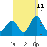 Tide chart for Wilmington Beach, Carolina Beach, North Carolina on 2023/09/11