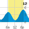 Tide chart for Wilmington Beach, Carolina Beach, North Carolina on 2023/09/12