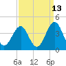 Tide chart for Wilmington Beach, Carolina Beach, North Carolina on 2023/09/13