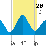 Tide chart for Wilmington Beach, Carolina Beach, North Carolina on 2023/09/20