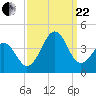 Tide chart for Wilmington Beach, Carolina Beach, North Carolina on 2023/09/22