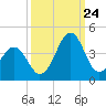 Tide chart for Wilmington Beach, Carolina Beach, North Carolina on 2023/09/24