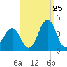 Tide chart for Wilmington Beach, Carolina Beach, North Carolina on 2023/09/25