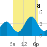 Tide chart for Wilmington Beach, Carolina Beach, North Carolina on 2023/09/8