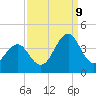 Tide chart for Wilmington Beach, Carolina Beach, North Carolina on 2023/09/9