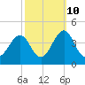 Tide chart for Wilmington Beach, Carolina Beach, North Carolina on 2023/10/10