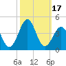 Tide chart for Wilmington Beach, Carolina Beach, North Carolina on 2023/10/17