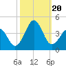 Tide chart for Wilmington Beach, Carolina Beach, North Carolina on 2023/10/20