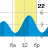 Tide chart for Wilmington Beach, Carolina Beach, North Carolina on 2023/10/22