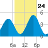 Tide chart for Wilmington Beach, Carolina Beach, North Carolina on 2023/10/24