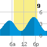 Tide chart for Wilmington Beach, Carolina Beach, North Carolina on 2023/10/9