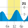 Tide chart for Wilmington Beach, Carolina Beach, North Carolina on 2023/11/21